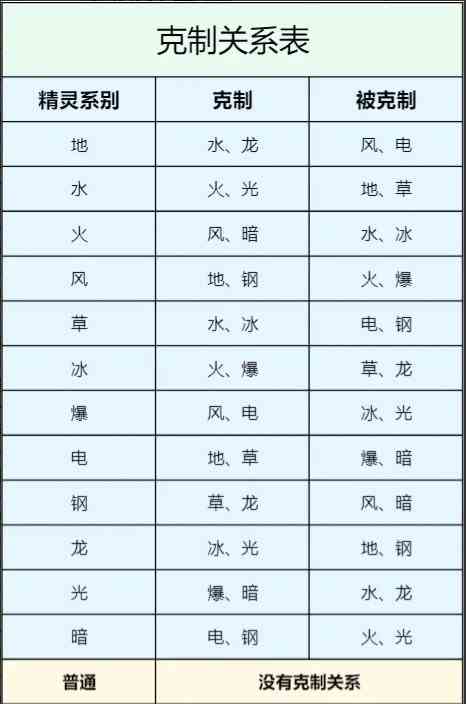 西普大陆手机版精灵属性克制关系一览