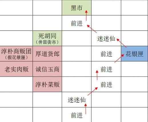 《如鸢》广陵据点重建路线一览