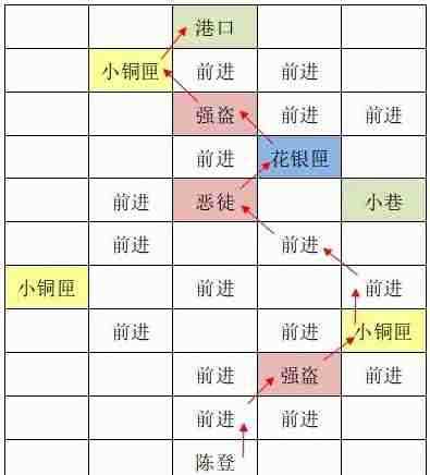 《如鸢》东阳据点重建路线一览