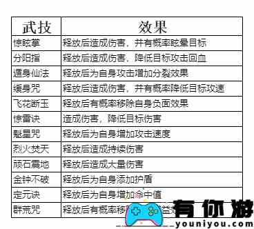 《弑神斩仙》养成系统一览