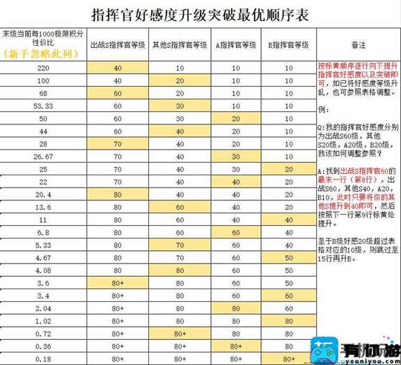 《勇闯女巫塔》指挥官好感度最优突破顺序