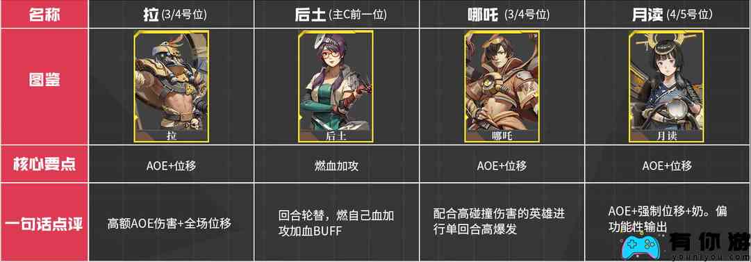 《流浪方舟》角色强度一览