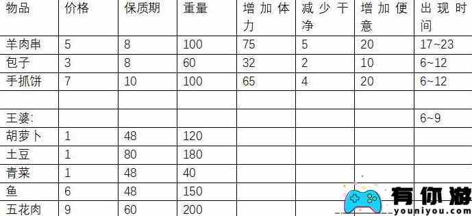 方块人的简单生活前两个地图物品购买地点及价格