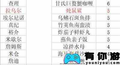 《潜水员戴夫》员工料理解锁菜谱大全