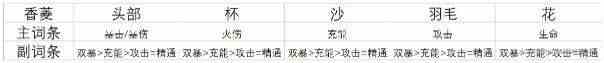 原神香菱圣遗物怎么搭配 香菱圣遗物搭配攻略