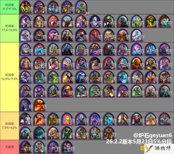 炉石传说酒馆战棋26.2.2版本吃鸡率/平均排名排行榜