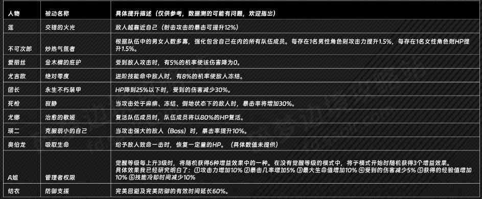 《刀剑神域 碎梦边境》莉法的被动是什么效果