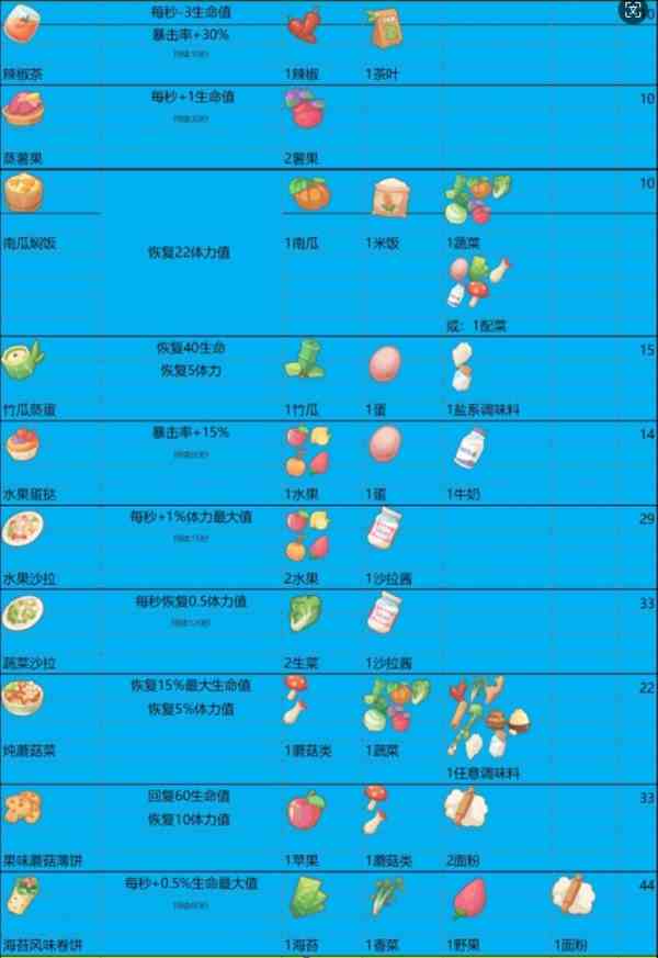 《波西亚时光》食谱大全和食物buff一览