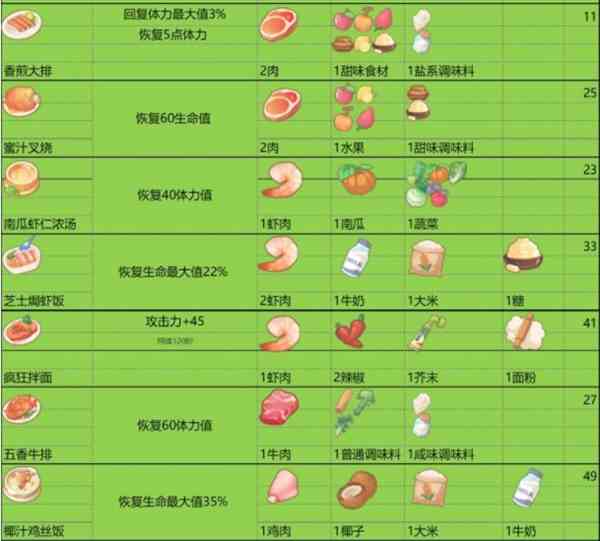 《波西亚时光》食谱大全和食物buff一览
