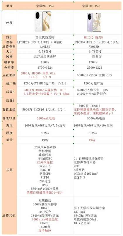 荣耀100 Pro与荣耀200 Pro比较：性能、相机和价格差异解析