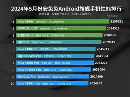 2024年5月安卓手机性能排行榜：vivo X100s携天玑9300登顶