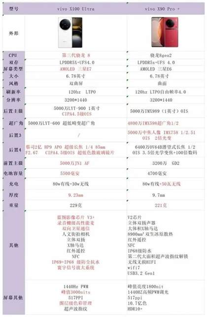 全面对决：vivo X100 Ultra 与 vivo X90 Pro+ 强势对比，深入解析优缺点