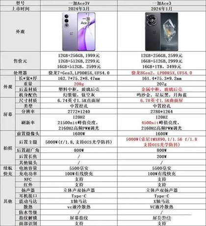 一加Ace3与一加Ace3V：全方位对比，哪款更适合你？