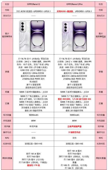 OPPO Reno12 Pro vs Reno12: 实用评测与区别解析