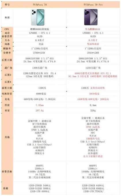 华为Pura70系列对比：Pura70与70Pro哪款手机更具性价比？
