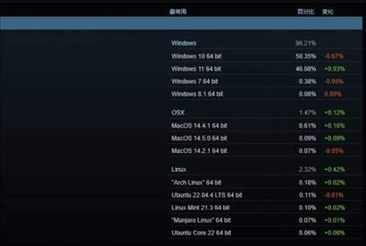 Steam用户内存升级趋势：32GB内存比例逐步上升