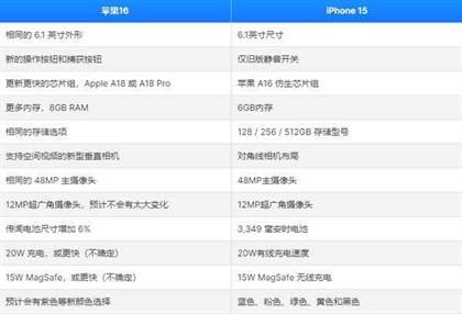 iPhone 16 vs iPhone 15: 主要差异、新功能和性能比较