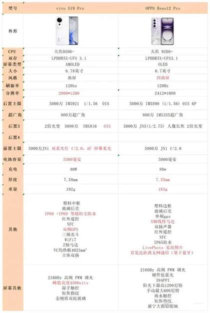Vivo S19 Pro vs OPPO Reno 12 Pro：全方位旗舰手机对比评测