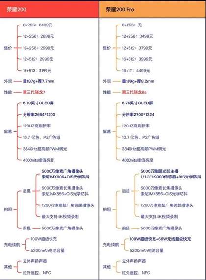 荣耀200和荣耀200 Pro：全面比较，性能和功能的差异分析