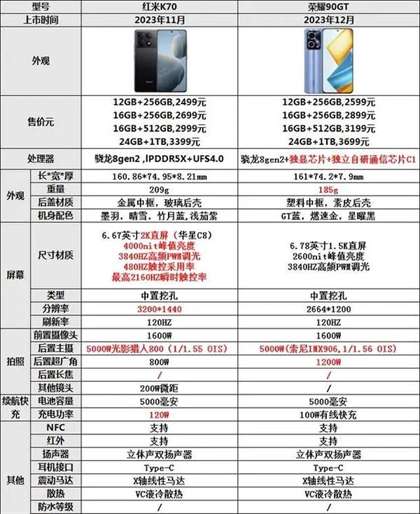 全面对决：红米K70与荣耀90GT性能、屏幕、拍照全方位比较，哪款更适合你？