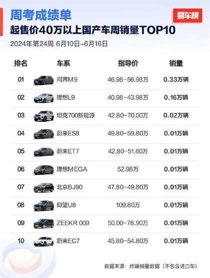华为问界M9霸榜国产豪华车市场，销量夺冠引领高端汽车新潮流