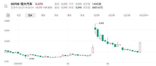 恒大汽车势头强劲：股价飙升，游戏行业迎来新巨头？
