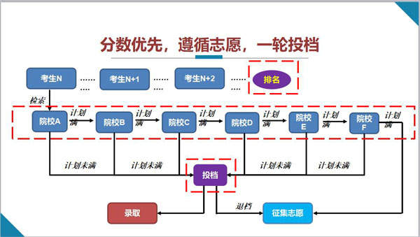 平行志愿录取顺序解析：如何选择学校优先级？