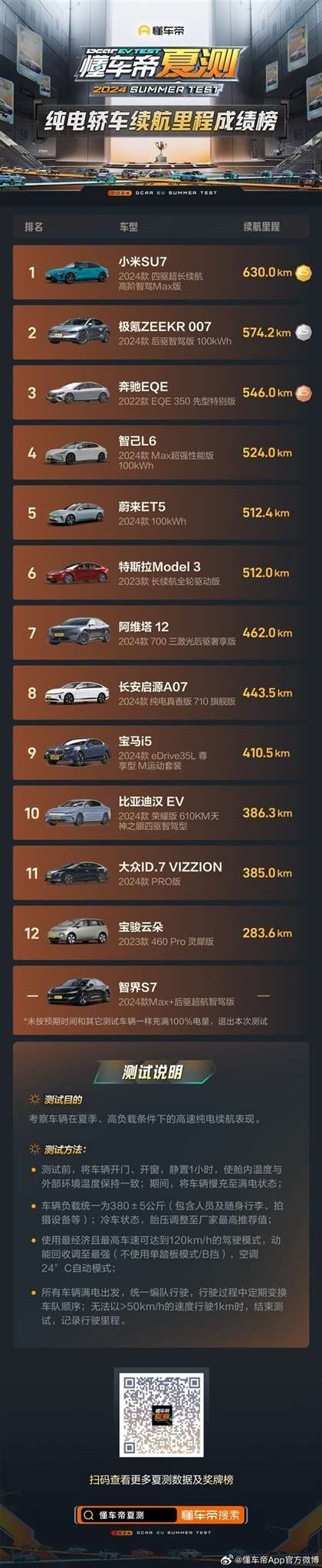 小米SU7夺夏测纯电轿车续航冠军：里程/达成率第一