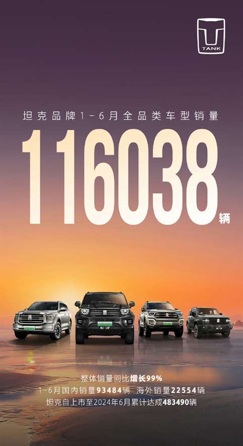 坦克汽车上半年销量破11.6万，同比增长99%！