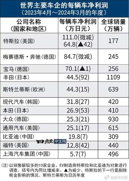 特斯拉单辆利润领先！日韩车企超比亚迪排名
