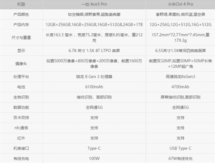 一加Ace3Pro对比小米Civi4Pro：哪款更胜一筹？