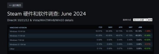 Win11超Win10成Steam最受欢迎系统：Win10停更倒计时