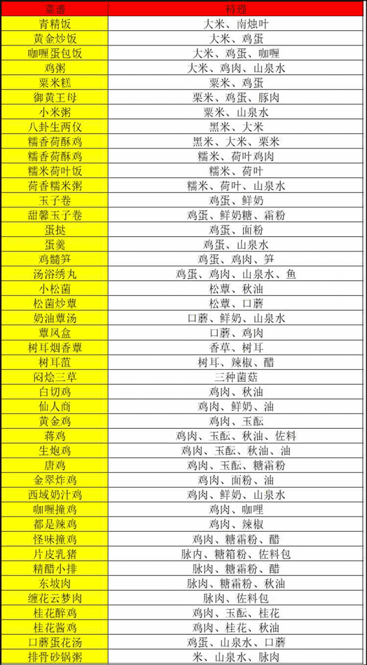 浮生忆玲珑厨师菜谱大全|浮生忆玲珑菜谱推荐