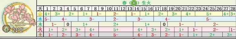 了不起的修仙模拟手机版季节加成图|了不起的修仙模拟手机版季节加成推荐