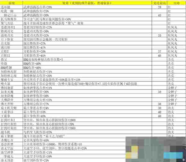 《再刷一把2：金色传说》灵魂石碎片属性及出处汇总