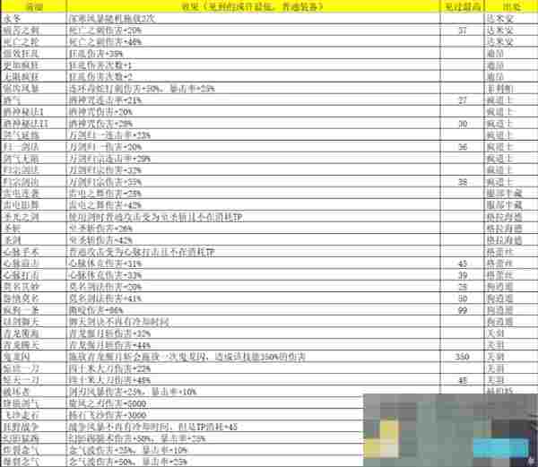 《再刷一把2：金色传说》灵魂石碎片属性及出处汇总