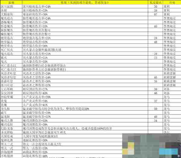 《再刷一把2：金色传说》灵魂石碎片属性及出处汇总