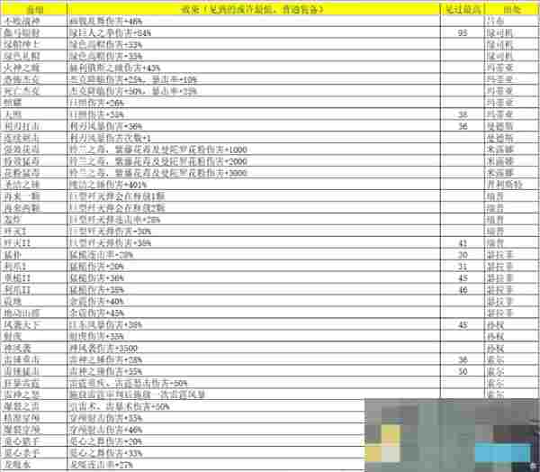 《再刷一把2：金色传说》灵魂石碎片属性及出处汇总