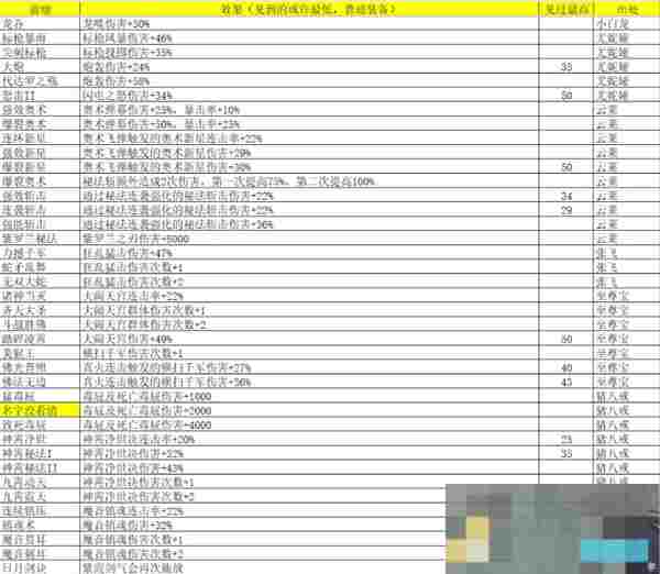 《再刷一把2：金色传说》灵魂石碎片属性及出处汇总