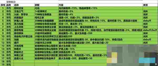《再刷一把2：金色传说》19孔全不朽光环辅助宠被动详情