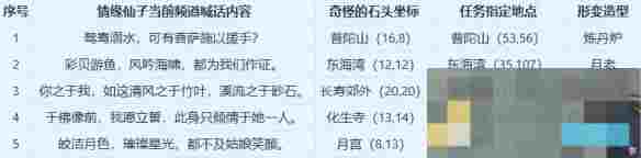 《梦幻西游》情人节奇怪的石头解谜攻略