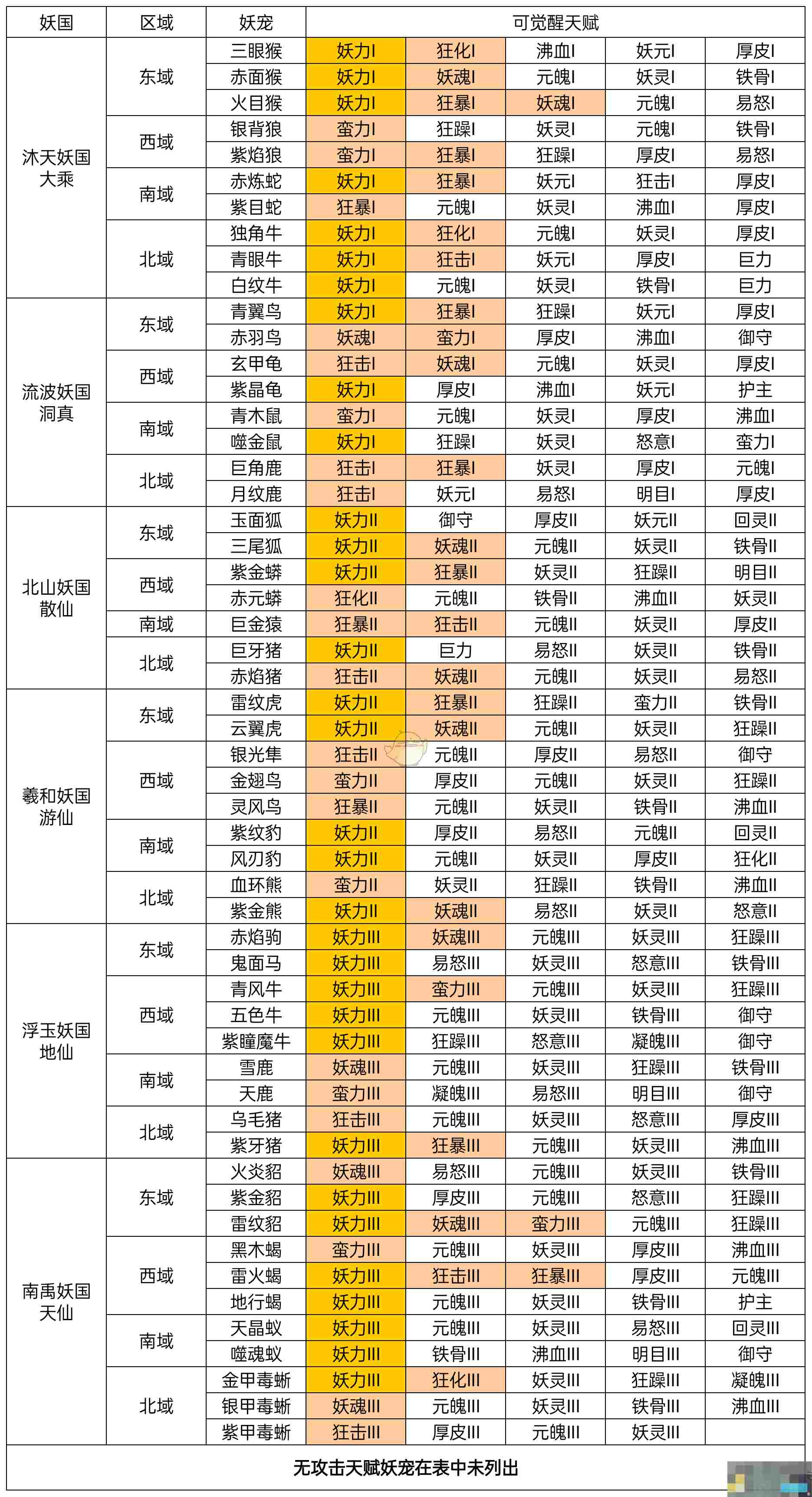 《凡人传说》妖宠培养攻略