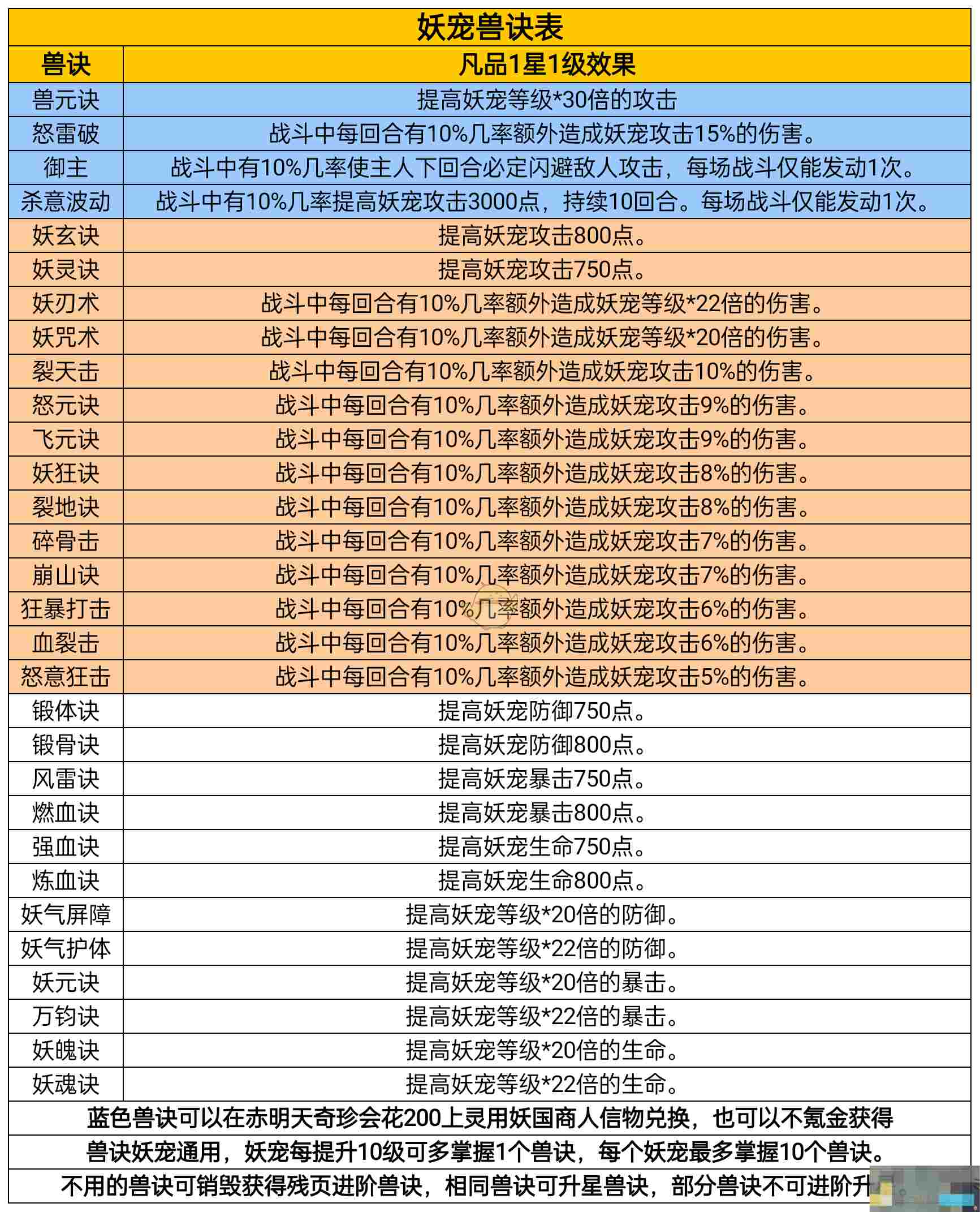 《凡人传说》妖宠培养攻略