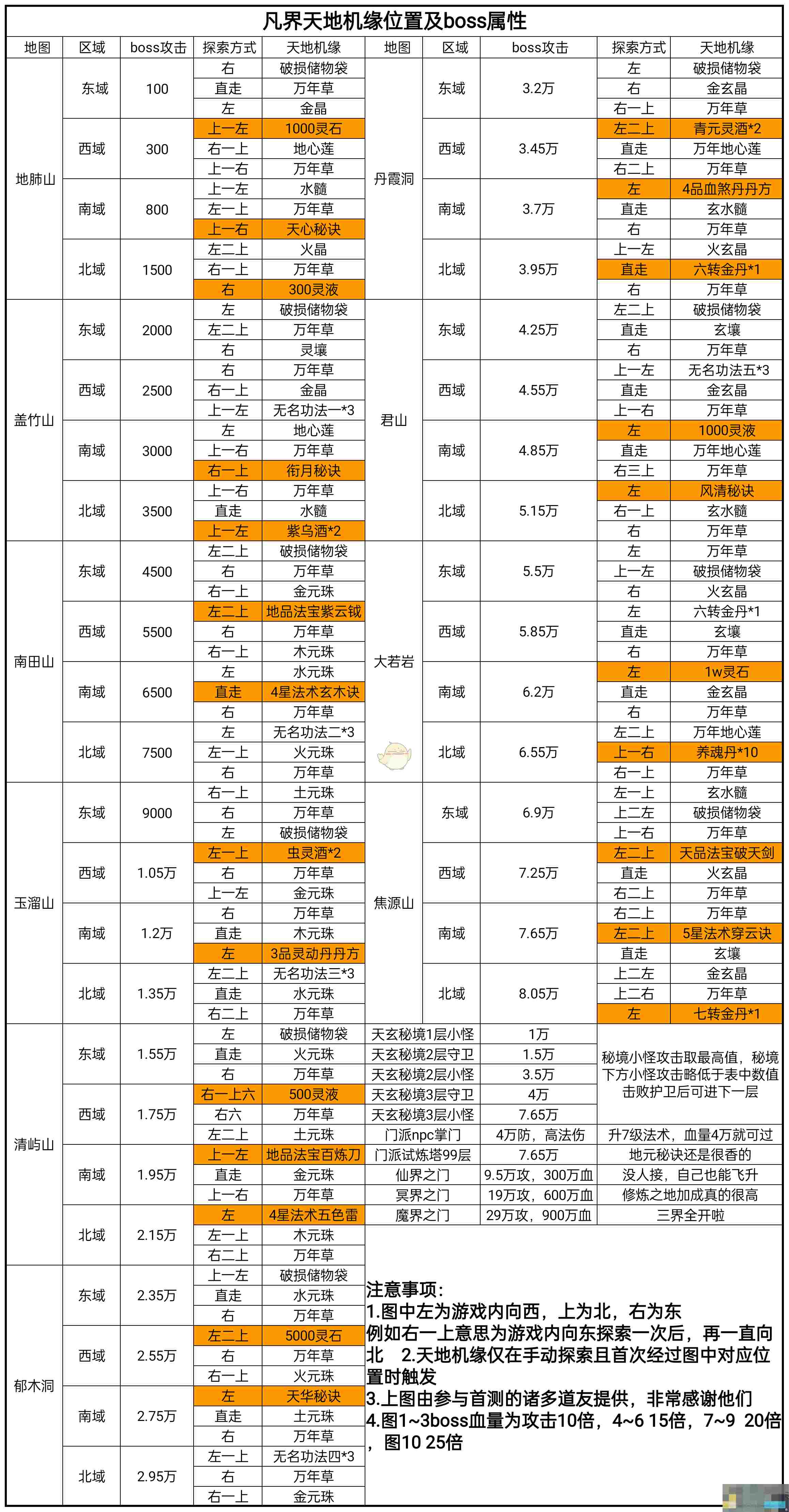《凡人传说》天地机缘位置及boss属性