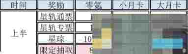 《崩坏：星穹铁道》3.1上半星琼数量统计