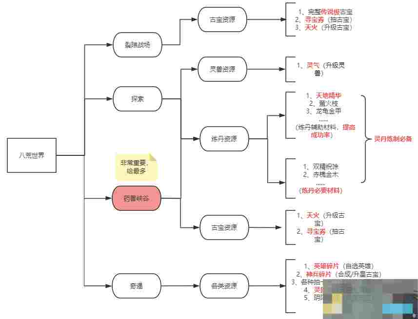 《八荒旅途》八荒世界攻略大全