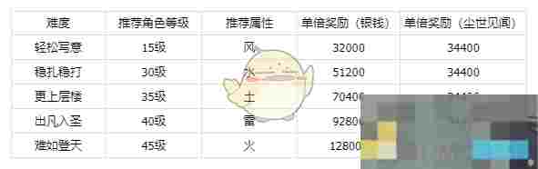 《仙剑世界》秘境金鲤宝库副本攻略