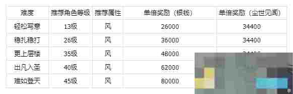《仙剑世界》秘境万劫修谷副本攻略
