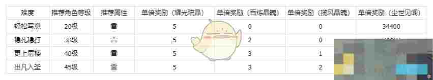 《仙剑世界》秘境方墟·重黎副本打法技巧