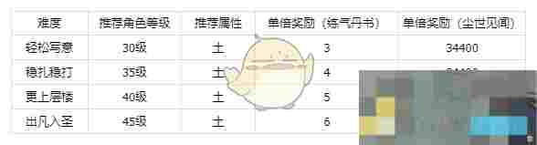 《仙剑世界》秘境方墟·魁岳副本打法技巧